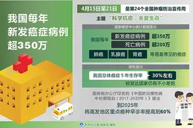 我国每年新发癌症病例超350万图片