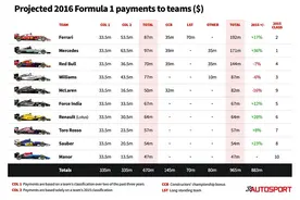玩转世上最烧钱运动 F1头牌豪门法拉利如何收支图片