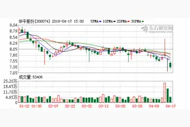 华平股份内斗再升级 董事称股价或被操控图片