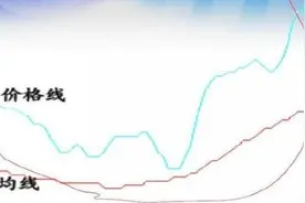 如何运用均线炒股？均线买卖点实战运用图解图片