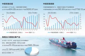 细算中美经贸账：贸易逆差有多少？双向投资谁更受益？图片