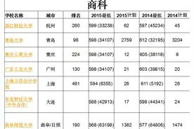 山东理560~600分，文560~580分，有哪些学校可选？图片