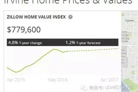 洛杉矶尔湾PK旧金山：2016年买房该选哪个城市？图片