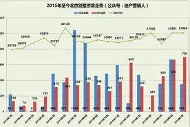 1—5月北京各区别墅成交排名图片