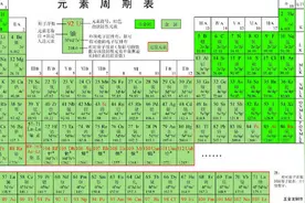 爆料：元素周期表或将新添4名新成员！你怎么看图片