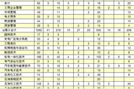 2016年山东春季高考：东营科技职业学院招生计划图片