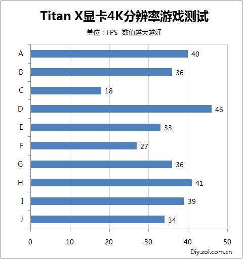 Titan X真被秒?GTX1080挑战10款4K游戏