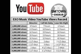 [EXO][分享]160611 EXO大势MV播放量增长一览 强者的对手只有自己图片