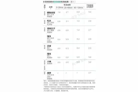 测评报告三：鳄鱼宝宝、松达吸湿性较优 3款玉米粉类爽身粉相对更“爽滑”图片