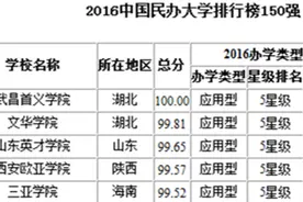 山东英才学院位列《2016中国民办大学排行榜》前三图片