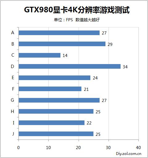 Titan X真被秒?GTX1080挑战10款4K游戏
