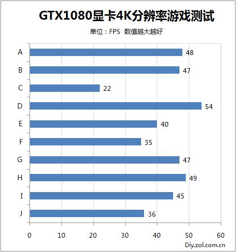 Titan X真被秒?GTX1080挑战10款4K游戏
