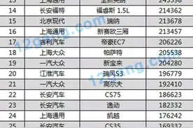 独家辣评：2015年车企/车型总销量排行榜图片