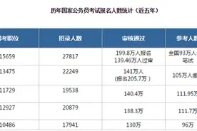 历年国考及省考公务员考试报名人数（2016年最新）图片