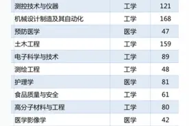 10大工科专业院校大排行(二)图片