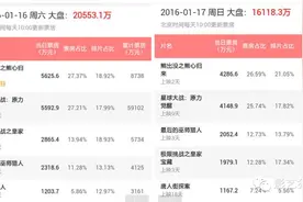 《熊出没》避战《功夫熊猫》，却夺了《星球大战》的食儿图片
