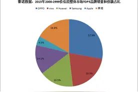 中高端手机哪家卖的好？OPPO、vivo、华为位列前三名图片