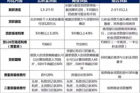 不要被忽悠！佳爷告诉你组合贷到底划不划算！图片