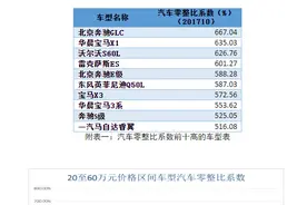 中保协发布汽车零整比数据:北京奔驰GLC高达667.04%图片