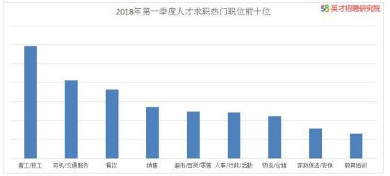 58同城发布一季度人才招聘报告 上海平均薪资8236元