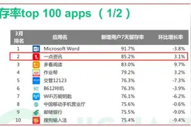 极光Q1报告：一点资讯新增用户留存位居国内APP榜首图片
