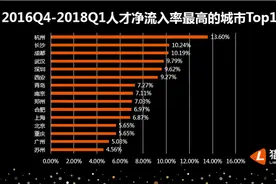 “城市抢人大战”最新战况：杭州、长沙、成都为最大赢家图片