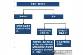 想咨询成都公租房登记、摇号、选房？官方解答来啦！图片