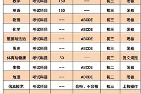 重磅！济南中考改革：满分由570分调整为500分 语数英提至150分图片