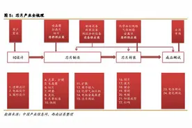 国产芯片概念股再盘点之设计篇：两大龙头未上市，汇顶进前十图片