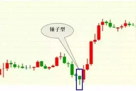 股票K线图基础知识：图解4大经典K线组合形态图片