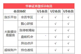 华泰证券再次领先一步 涨乐U会员树立券商服务新标杆图片
