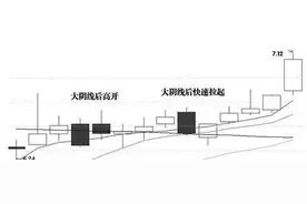 K线图投资技巧详解：洗盘经典K线图图解图片