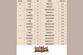 尊享诸多特权福利 《新·丝路传说》VIP助你顺风行图片