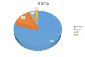 燕窝的主要产地分布有哪些呢?为什么现在市场上都是屋燕？图片