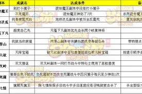 梦幻西游手游八大副本隐藏成就汇总图片