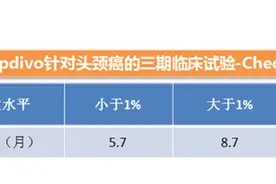 一文详解：PD-L1表达对PD-1抗体使用到底有多重要图片