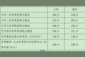 2016年北京高考分数线揭晓 一本线:文583分 理548图片