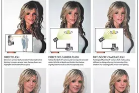 一张图看懂外置闪光灯用法与效果！图片