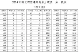 2016湖北高考分数一分一段表（理工类）图片