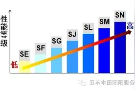 机油有性能等级， 但真正了解它的人并不多图片