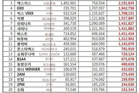韩娱：韩男团6月品牌榜 EXO第四BB第六大无限BTS第一图片