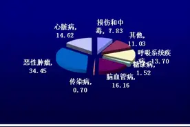 去年舟山市居民死亡原因数据出炉 这些疾病最可怕！图片