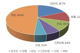 国产芯片概念股再盘点之封测篇：长电科技等三公司进全球前十图片