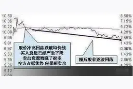 股票投资技术分析：如何从分时图看个股的卖点图片