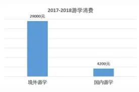 今年中国学生海外游学规模将达100万人次，人均消费近三万图片