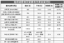 总感觉外卖比堂食少？调查：10份外卖8份分量少于堂食图片