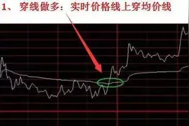 股票技术分析：如何分析个股分时图确定买卖点图片