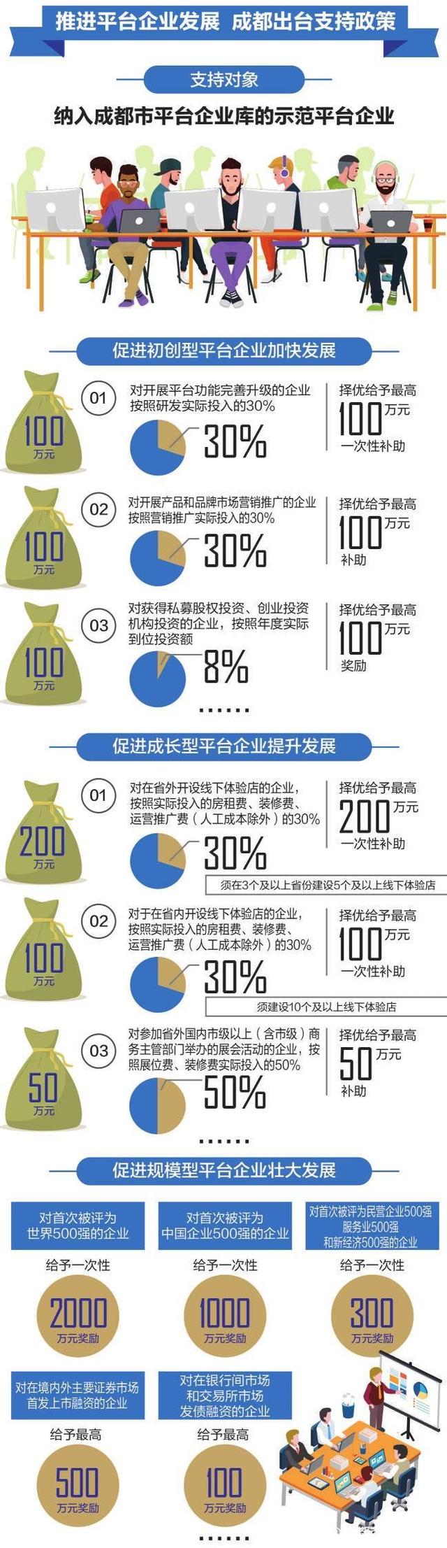 成都出台支持政策：首次被评世界500强 一次性奖励2000万
