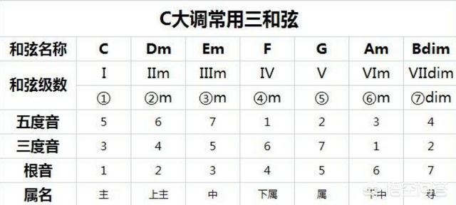 dm怎么按吉他,第6课:吉他基础和弦之c调常用和弦-极简0基础吉他入门