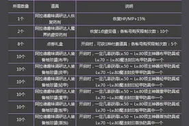 阿拉德趣味调研 用智慧来赢取神器装备吧图片